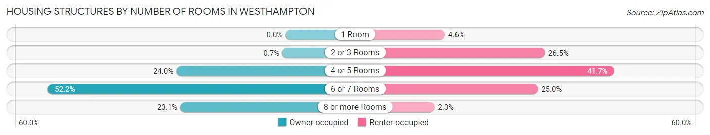 Housing Structures by Number of Rooms in Westhampton