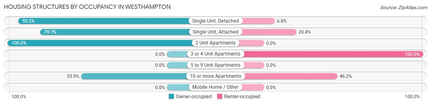 Housing Structures by Occupancy in Westhampton