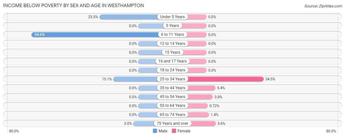 Income Below Poverty by Sex and Age in Westhampton