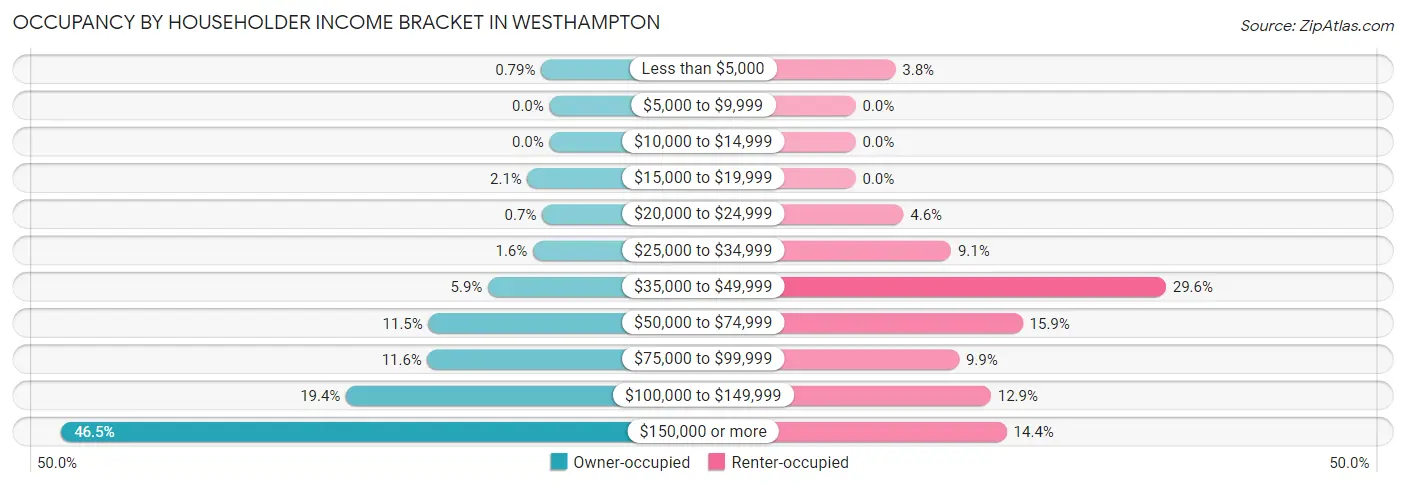 Occupancy by Householder Income Bracket in Westhampton