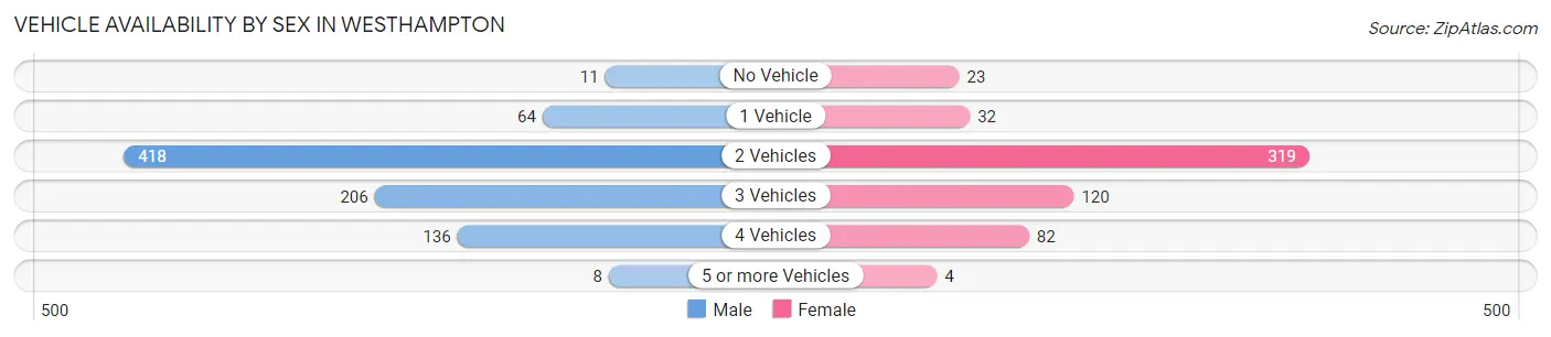 Vehicle Availability by Sex in Westhampton