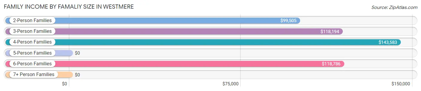 Family Income by Famaliy Size in Westmere