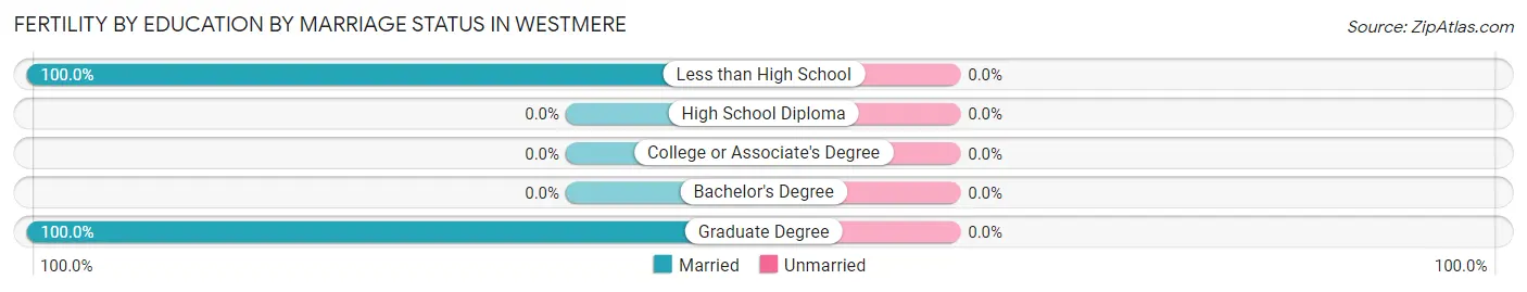 Female Fertility by Education by Marriage Status in Westmere
