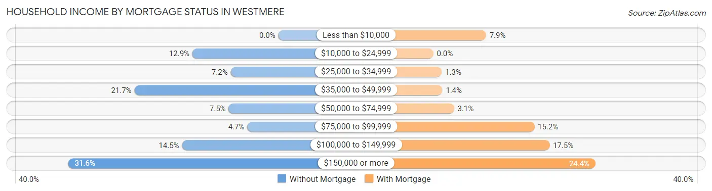Household Income by Mortgage Status in Westmere