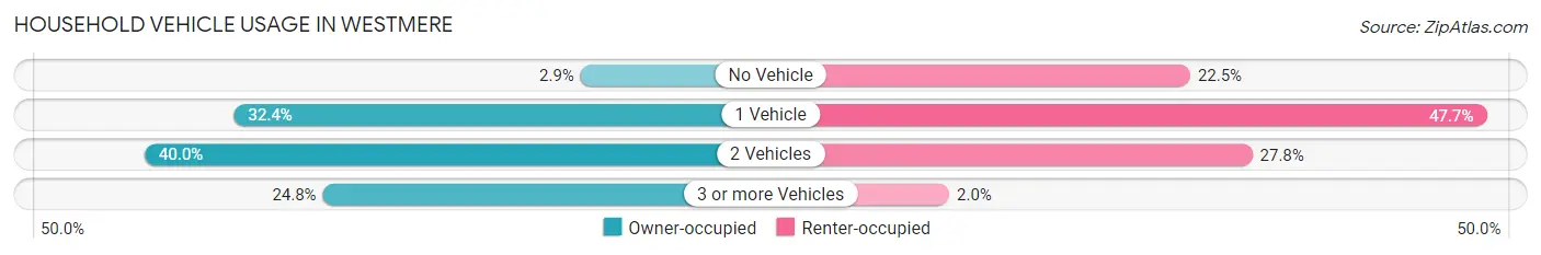 Household Vehicle Usage in Westmere