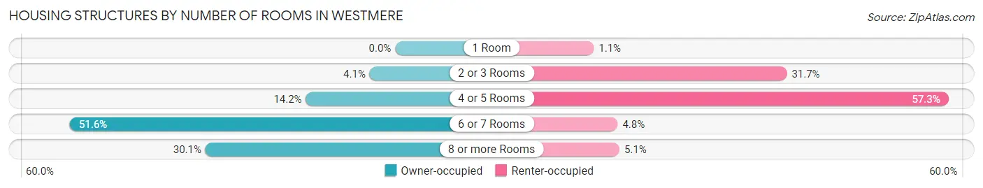 Housing Structures by Number of Rooms in Westmere