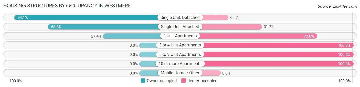 Housing Structures by Occupancy in Westmere