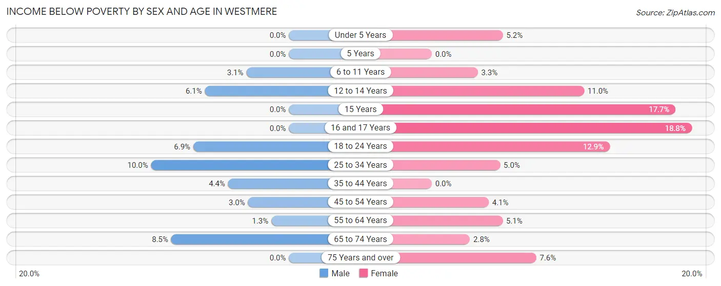 Income Below Poverty by Sex and Age in Westmere