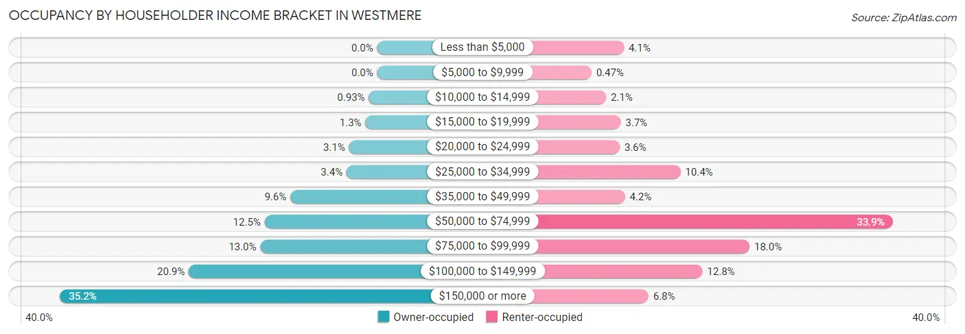 Occupancy by Householder Income Bracket in Westmere