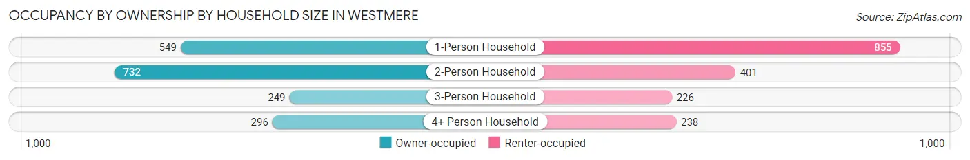 Occupancy by Ownership by Household Size in Westmere