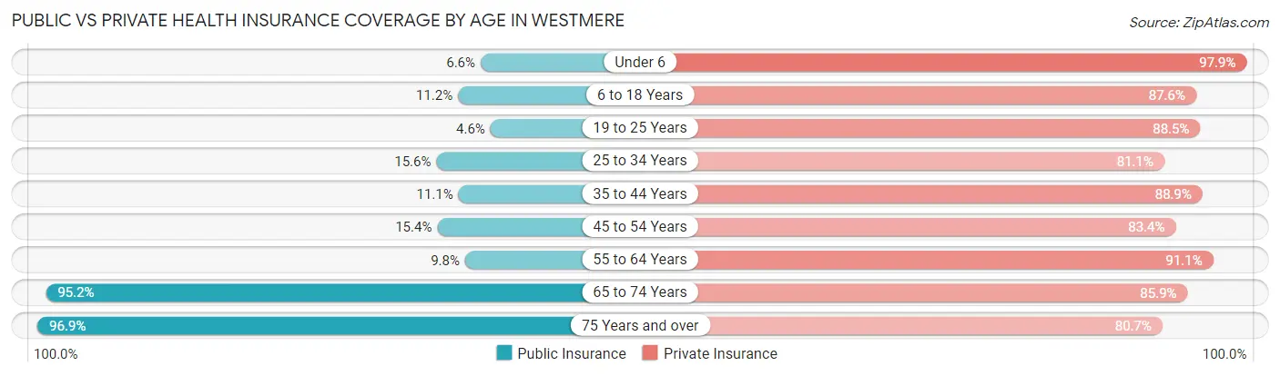 Public vs Private Health Insurance Coverage by Age in Westmere