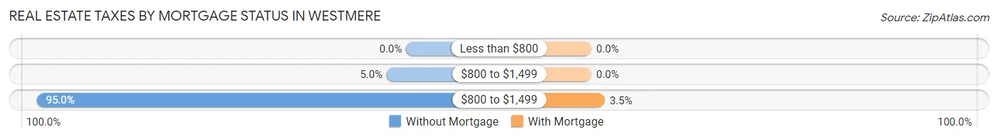 Real Estate Taxes by Mortgage Status in Westmere