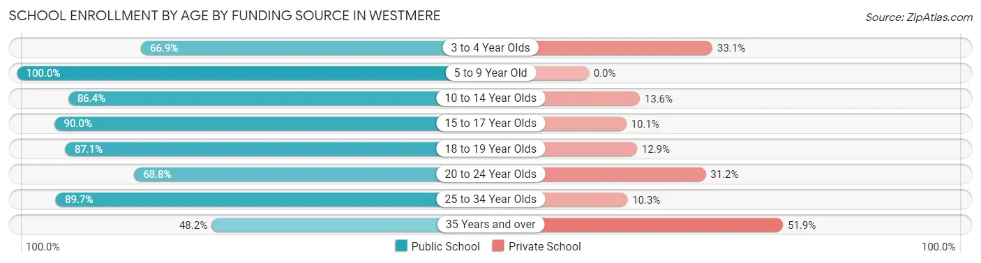 School Enrollment by Age by Funding Source in Westmere