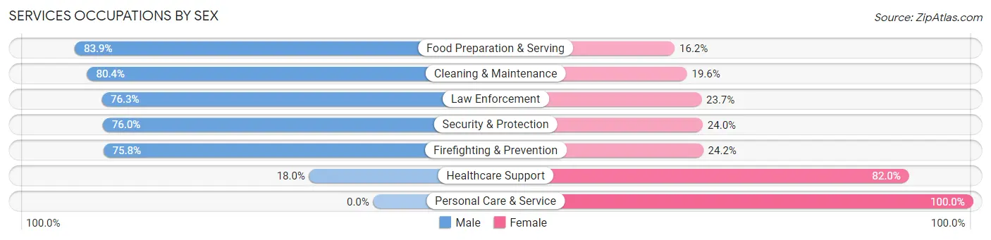 Services Occupations by Sex in Westmere