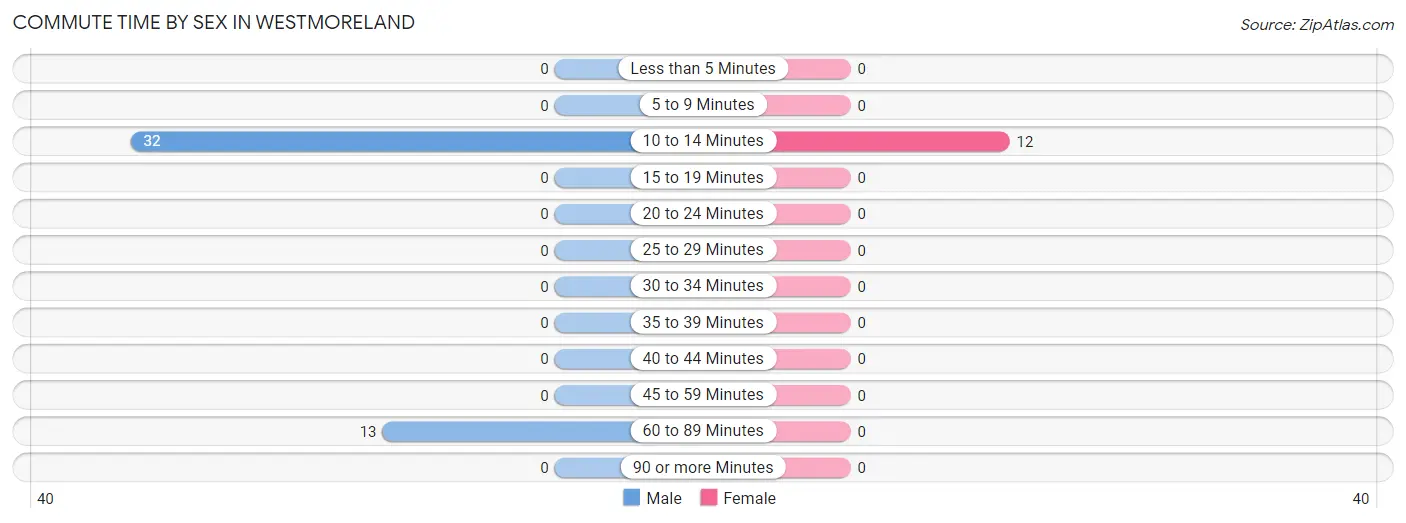 Commute Time by Sex in Westmoreland