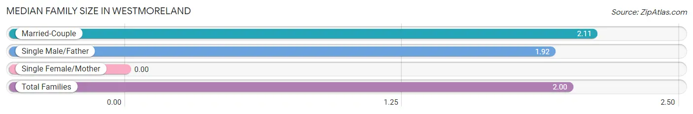 Median Family Size in Westmoreland