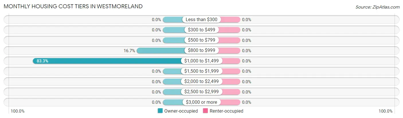 Monthly Housing Cost Tiers in Westmoreland