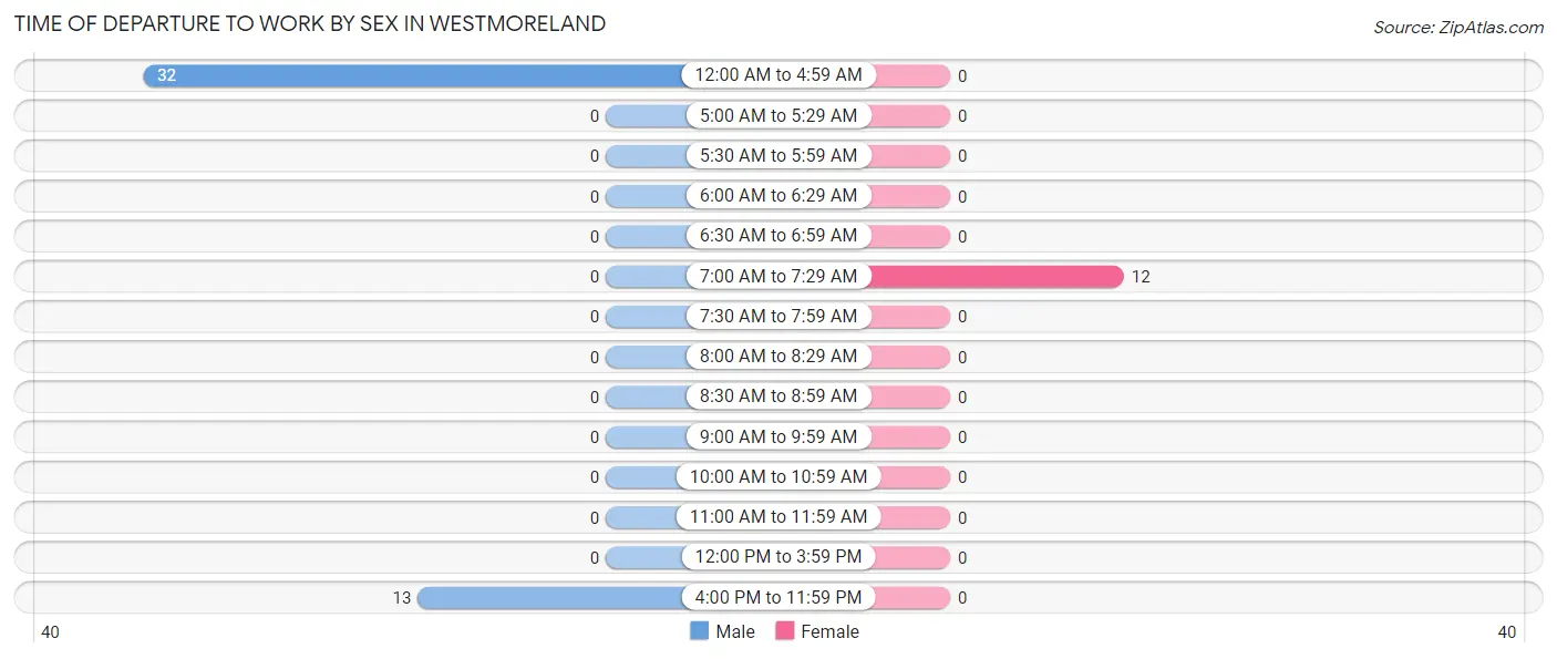 Time of Departure to Work by Sex in Westmoreland