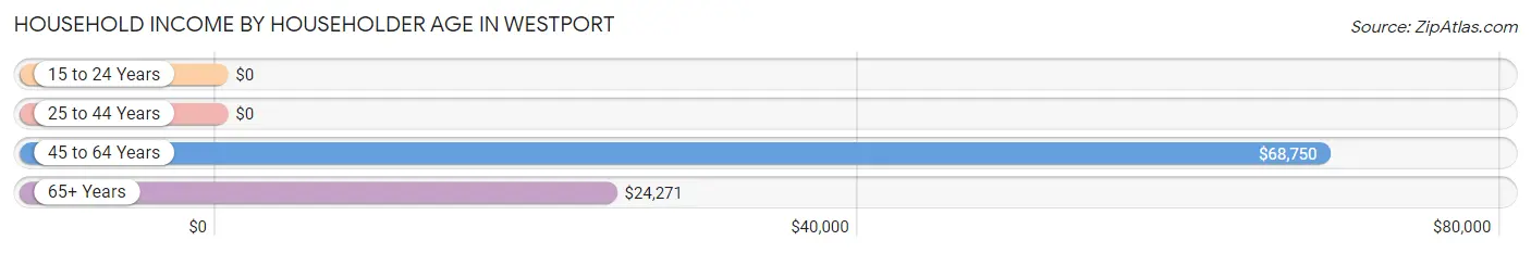 Household Income by Householder Age in Westport