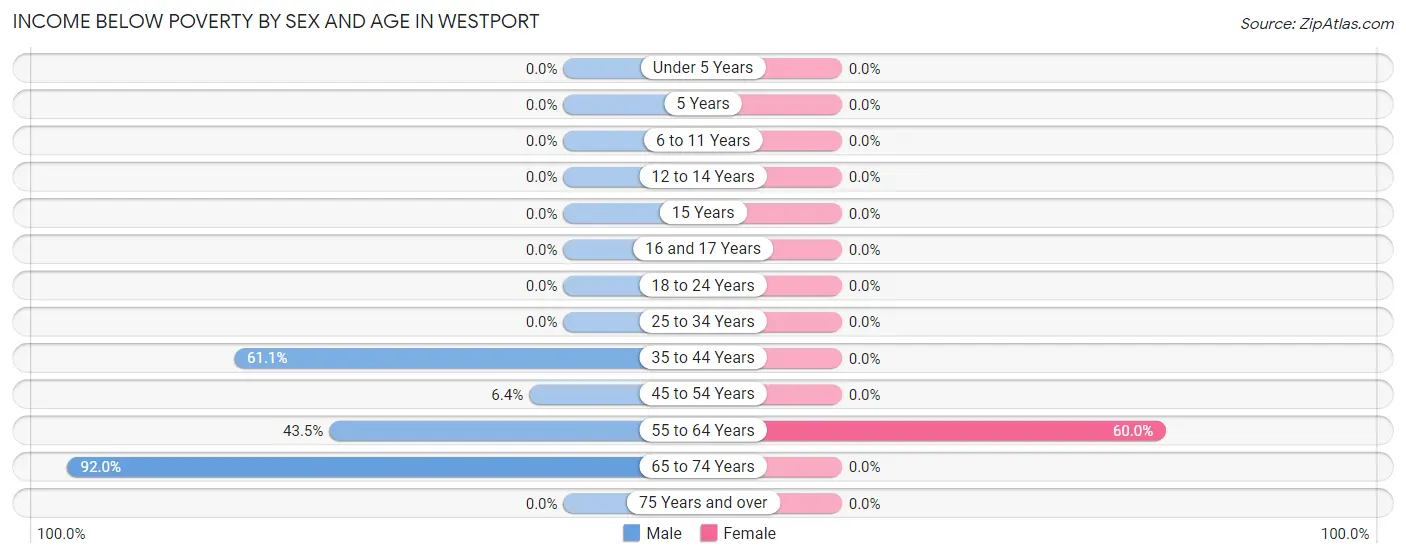 Income Below Poverty by Sex and Age in Westport