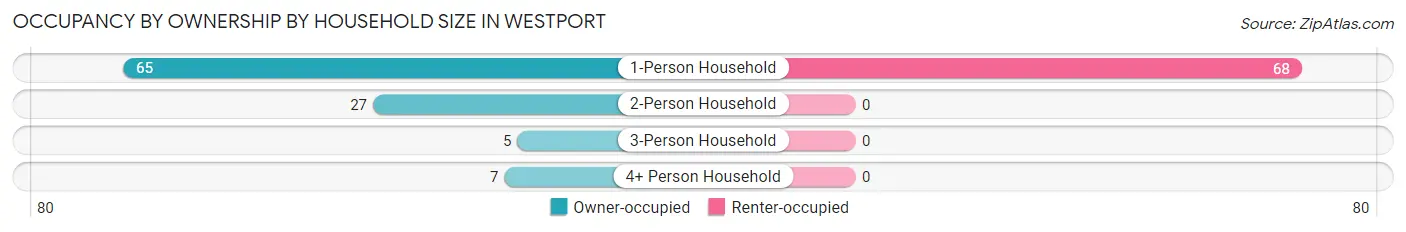 Occupancy by Ownership by Household Size in Westport