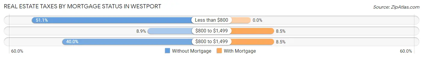 Real Estate Taxes by Mortgage Status in Westport