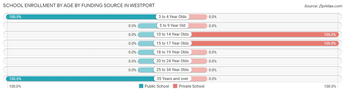 School Enrollment by Age by Funding Source in Westport