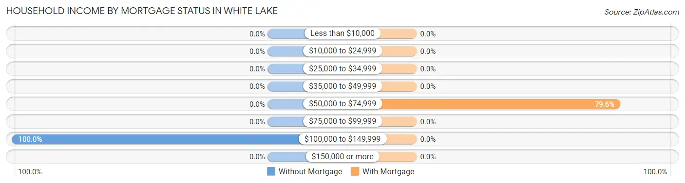 Household Income by Mortgage Status in White Lake