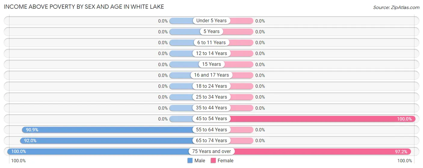 Income Above Poverty by Sex and Age in White Lake