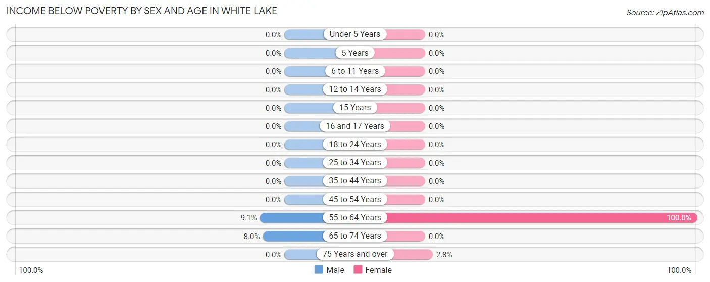 Income Below Poverty by Sex and Age in White Lake