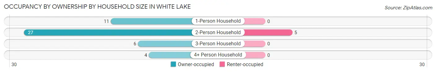 Occupancy by Ownership by Household Size in White Lake