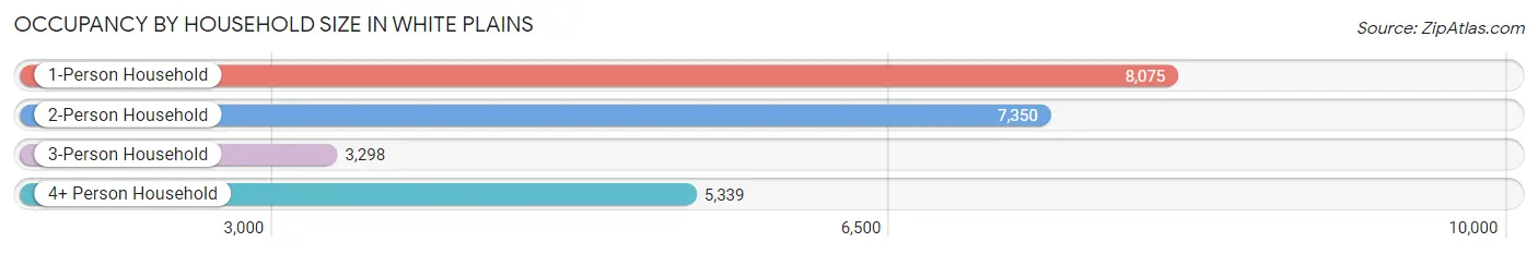 Occupancy by Household Size in White Plains