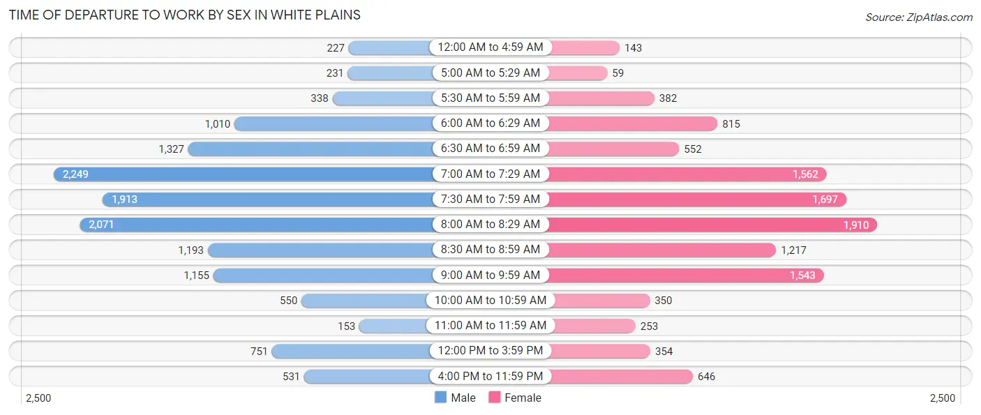 Time of Departure to Work by Sex in White Plains