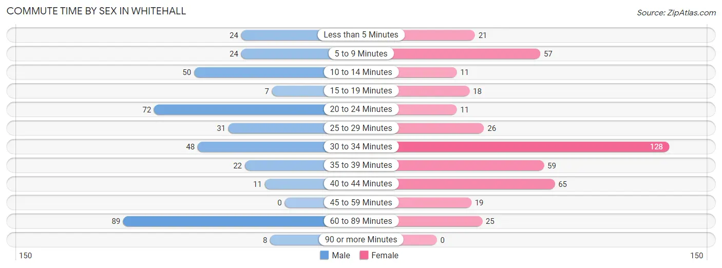 Commute Time by Sex in Whitehall