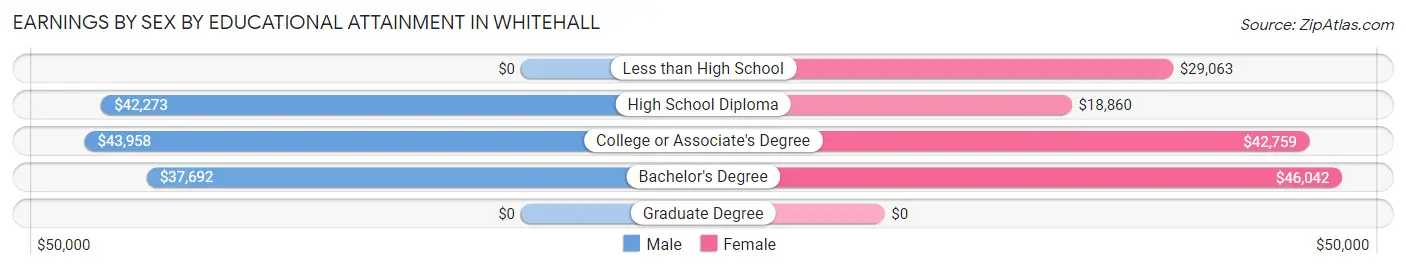 Earnings by Sex by Educational Attainment in Whitehall