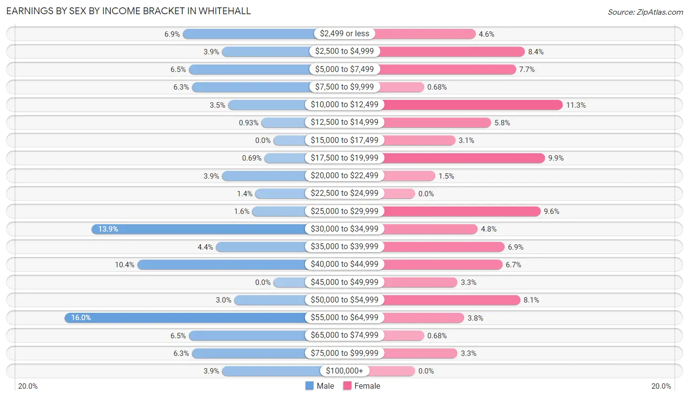 Earnings by Sex by Income Bracket in Whitehall