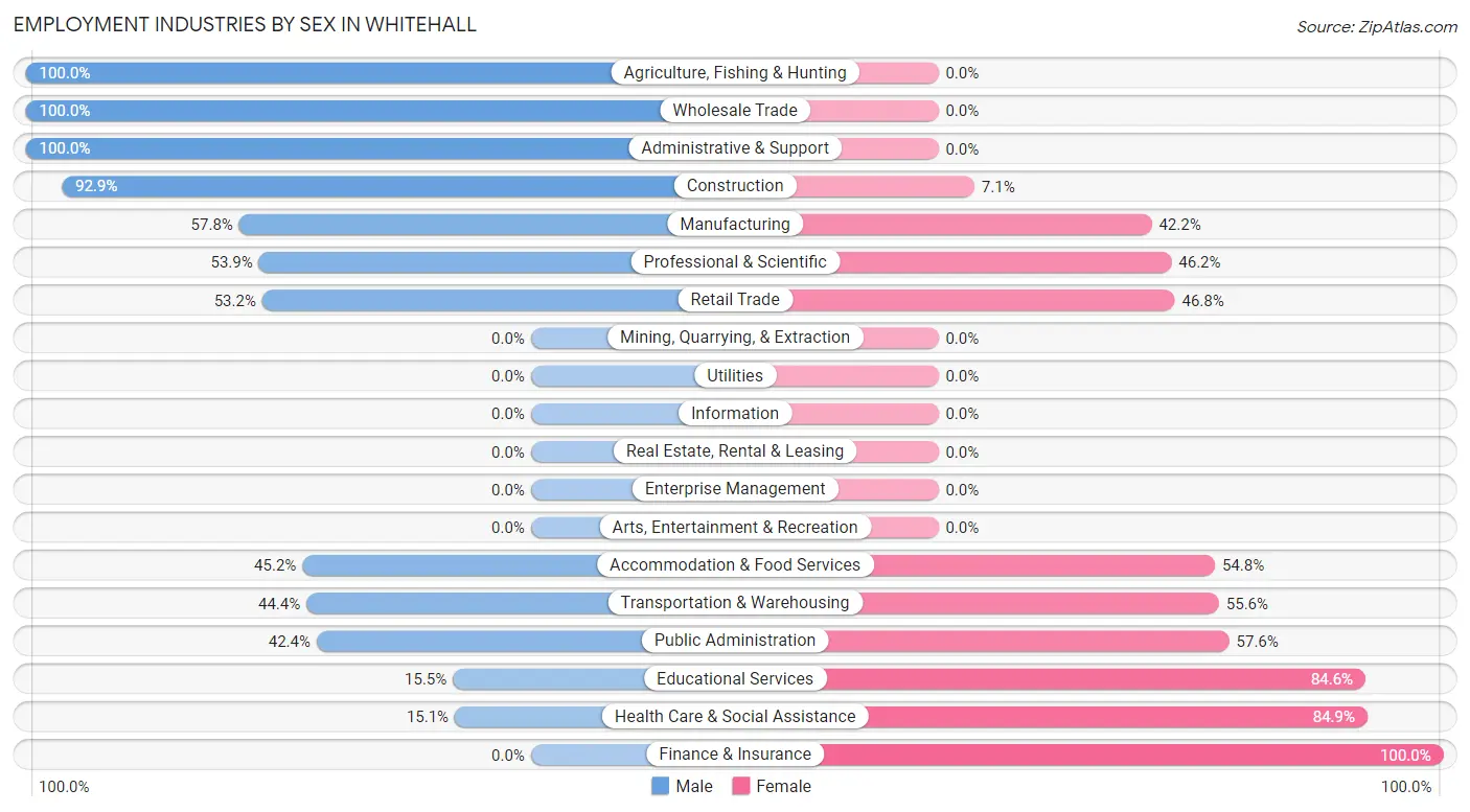 Employment Industries by Sex in Whitehall