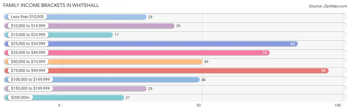 Family Income Brackets in Whitehall