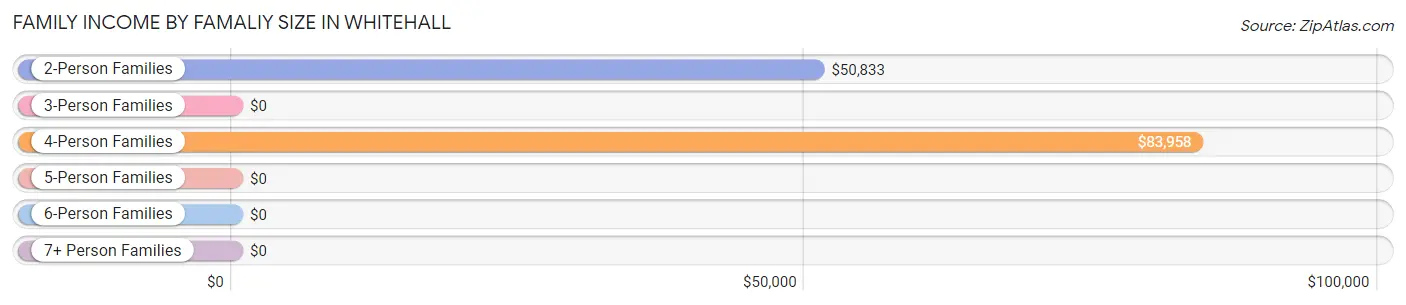 Family Income by Famaliy Size in Whitehall