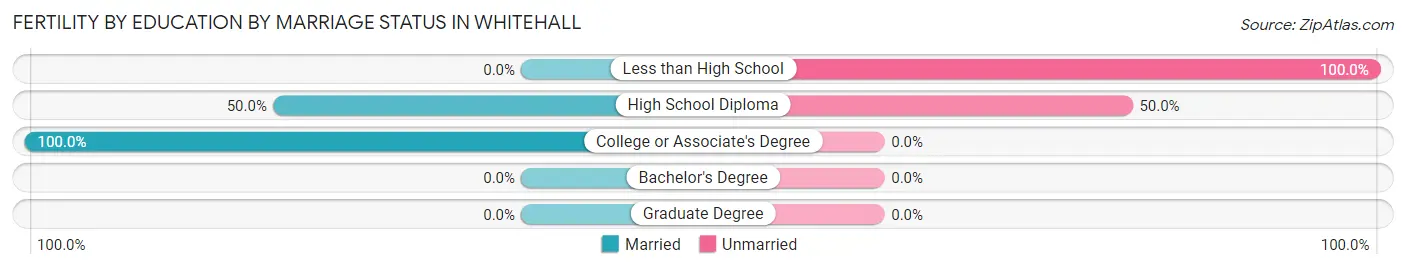 Female Fertility by Education by Marriage Status in Whitehall