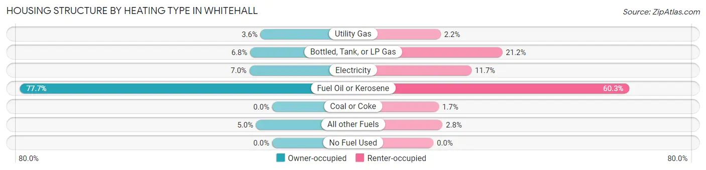 Housing Structure by Heating Type in Whitehall