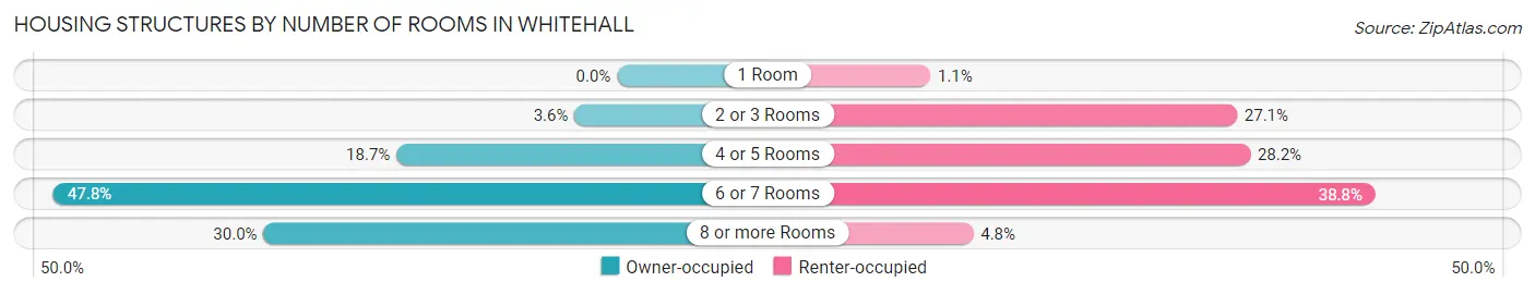 Housing Structures by Number of Rooms in Whitehall