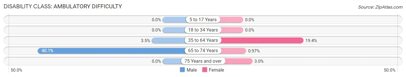 Disability in Whitesboro: <span>Ambulatory Difficulty</span>