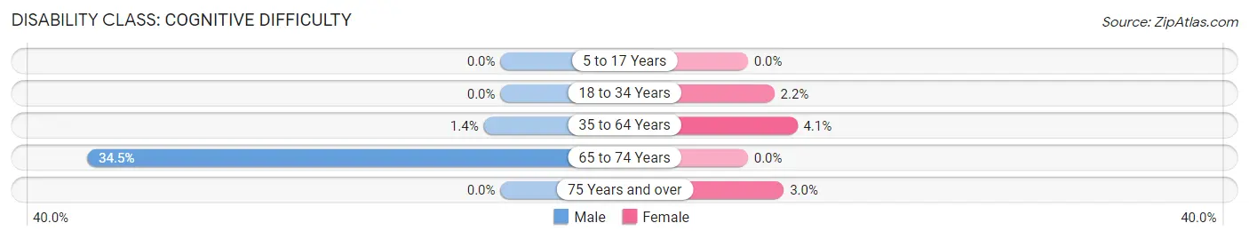 Disability in Whitesboro: <span>Cognitive Difficulty</span>