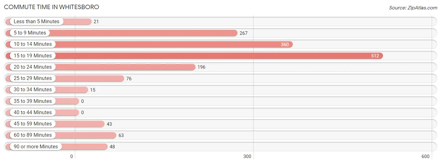 Commute Time in Whitesboro