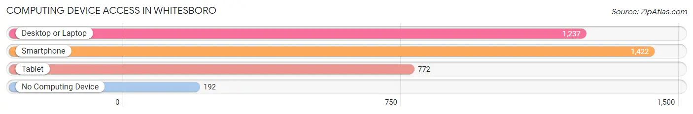 Computing Device Access in Whitesboro
