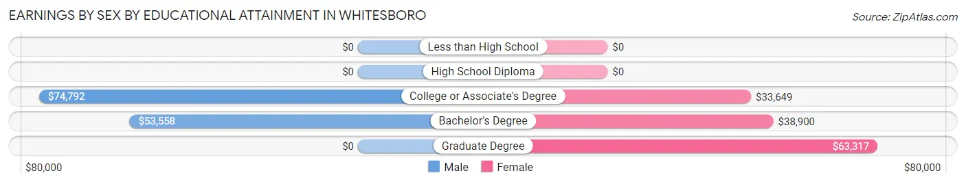 Earnings by Sex by Educational Attainment in Whitesboro