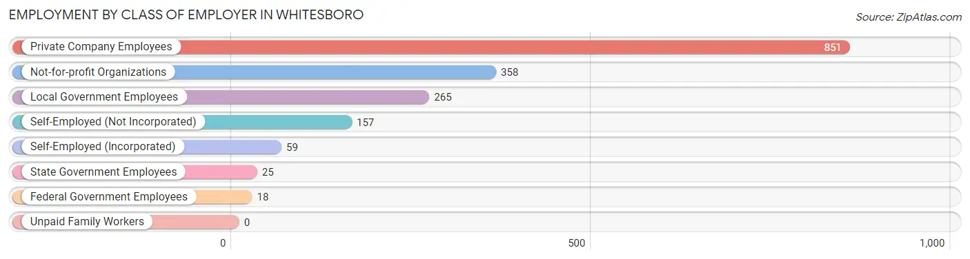 Employment by Class of Employer in Whitesboro