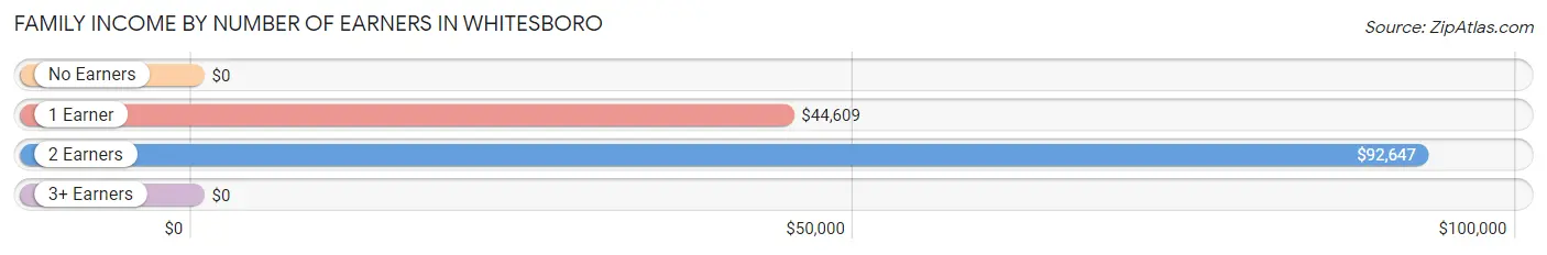 Family Income by Number of Earners in Whitesboro