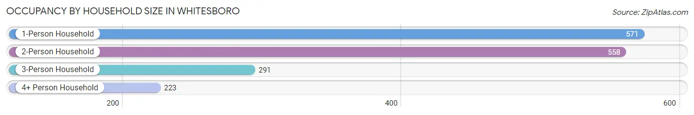 Occupancy by Household Size in Whitesboro